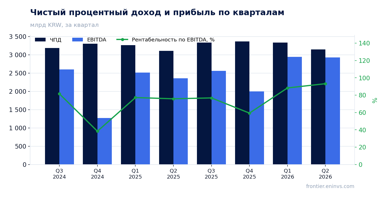 Выручка и EBITDA по кварталам