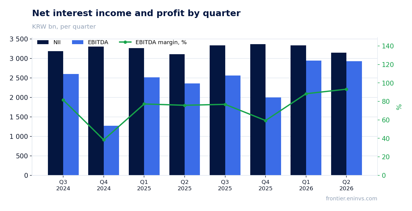 Revenue and EBITDA by quarter