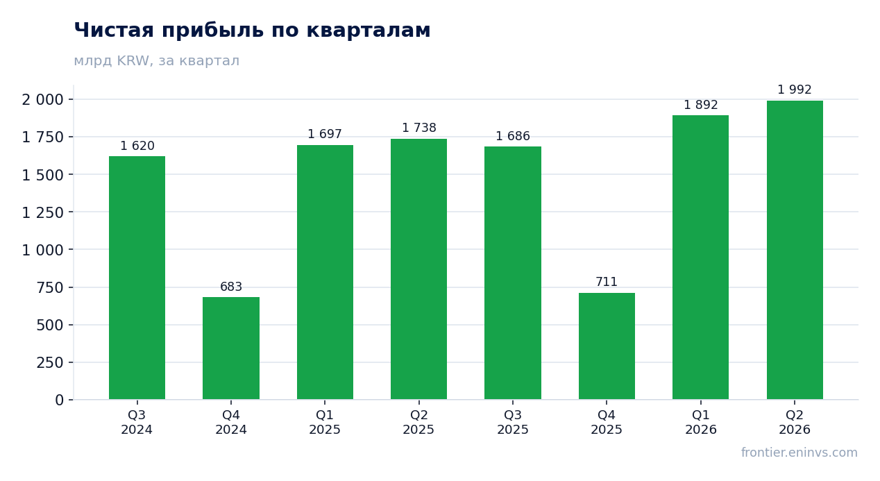 Чистая прибыль по кварталам