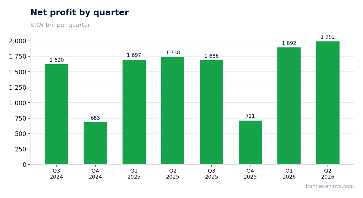 Net profit by quarter