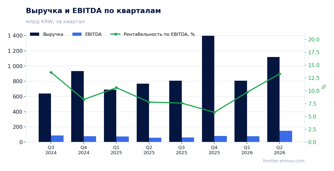 Выручка и EBITDA по кварталам