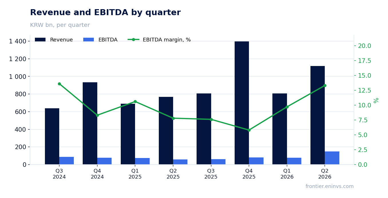 Revenue and EBITDA by quarter