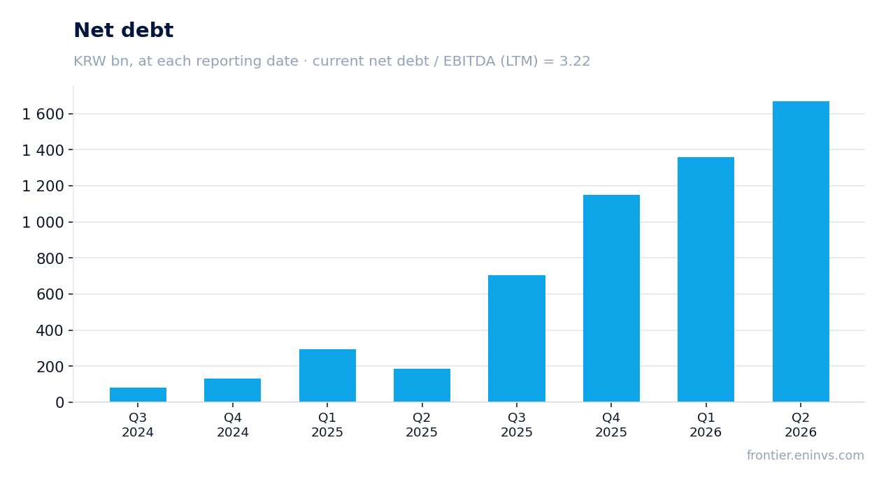 Net debt at reporting dates