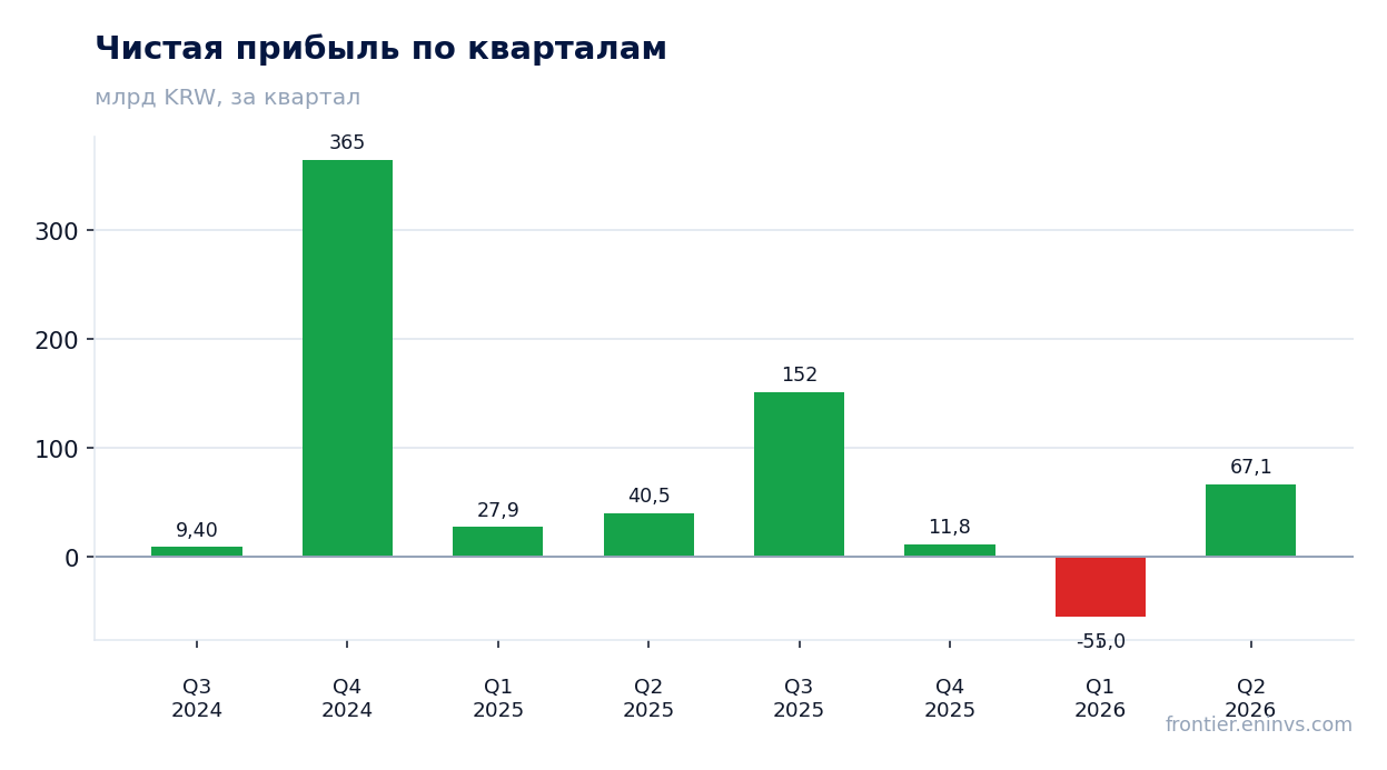 Чистая прибыль по кварталам