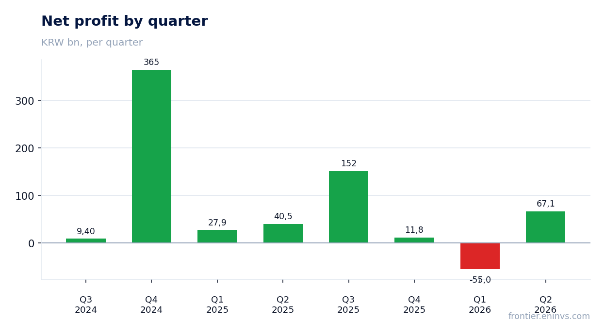 Net profit by quarter