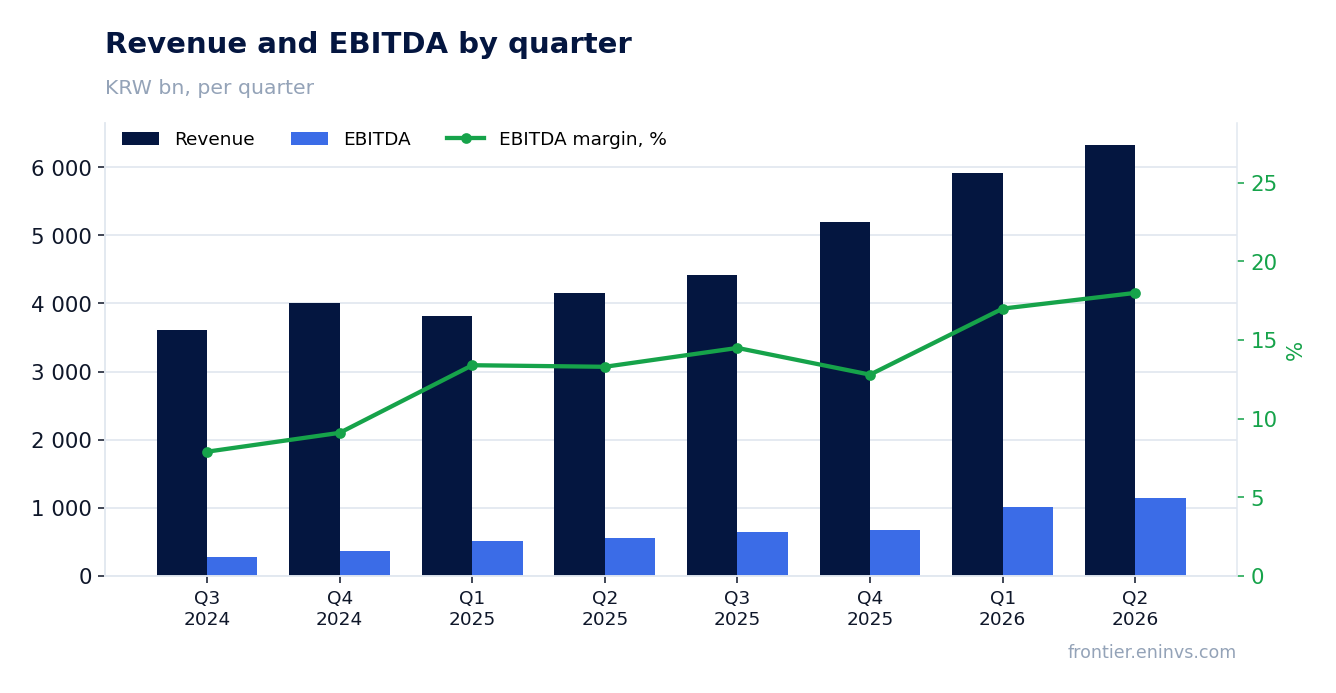 Revenue and EBITDA by quarter