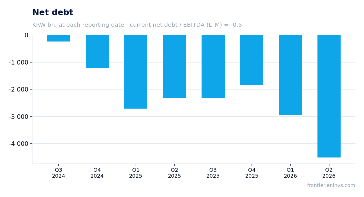Net debt at reporting dates