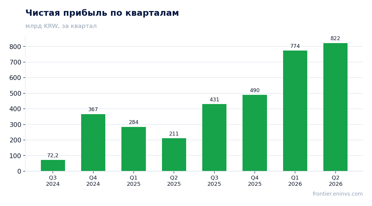 Чистая прибыль по кварталам