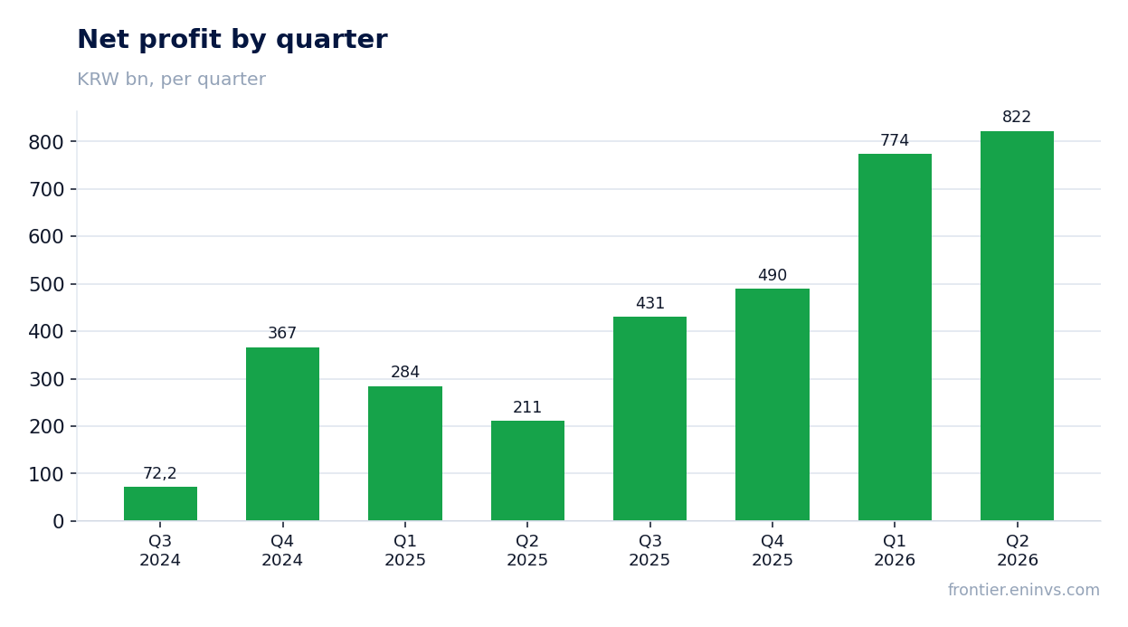 Net profit by quarter