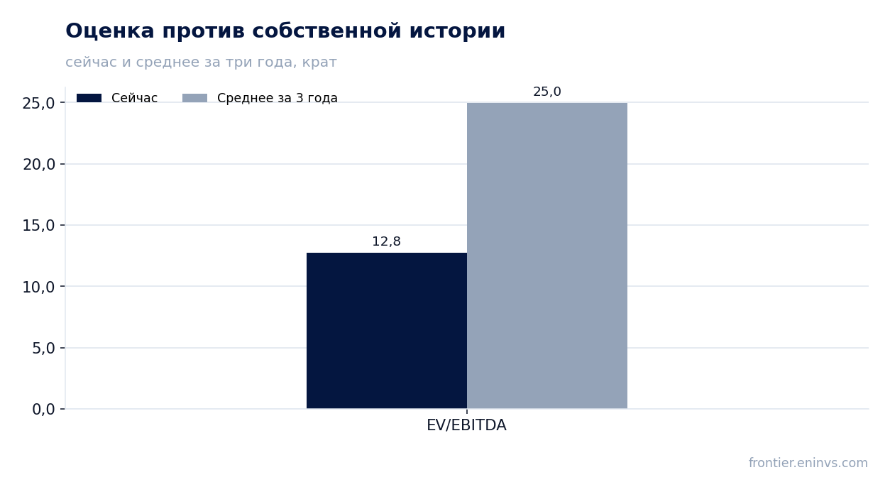 Оценка против собственной истории