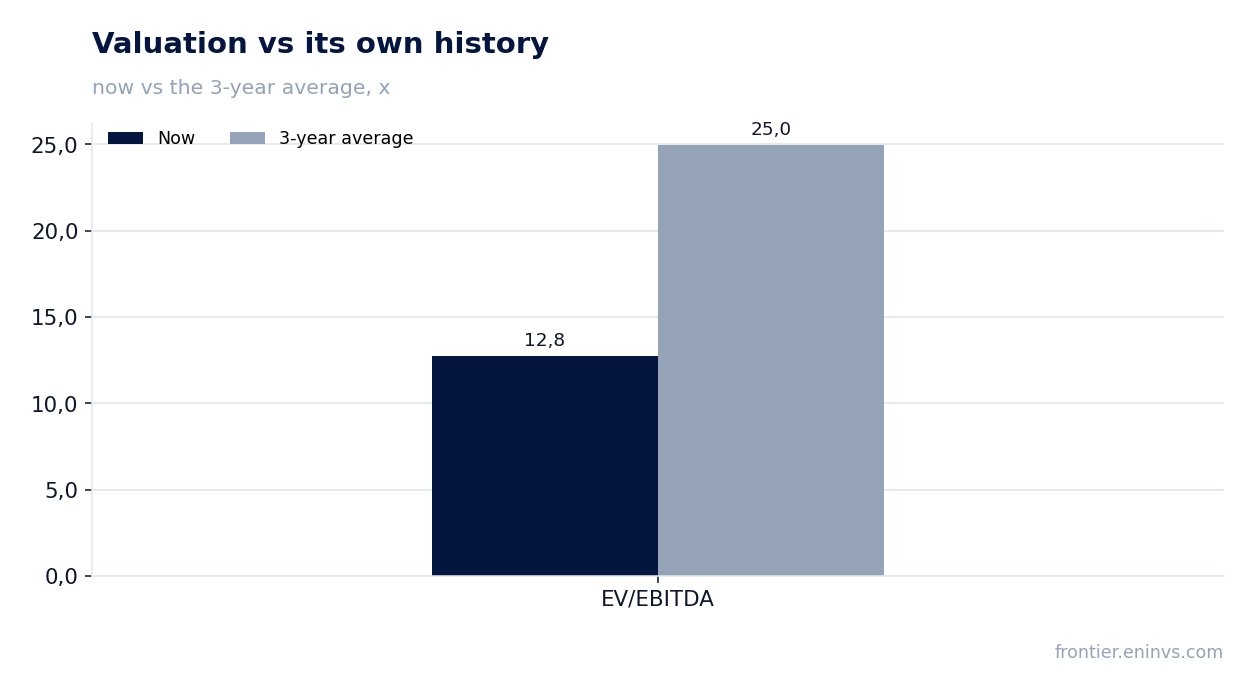 Valuation vs its own history