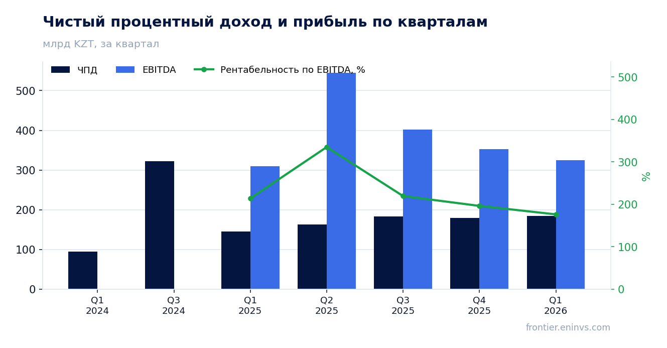 Выручка и EBITDA по кварталам