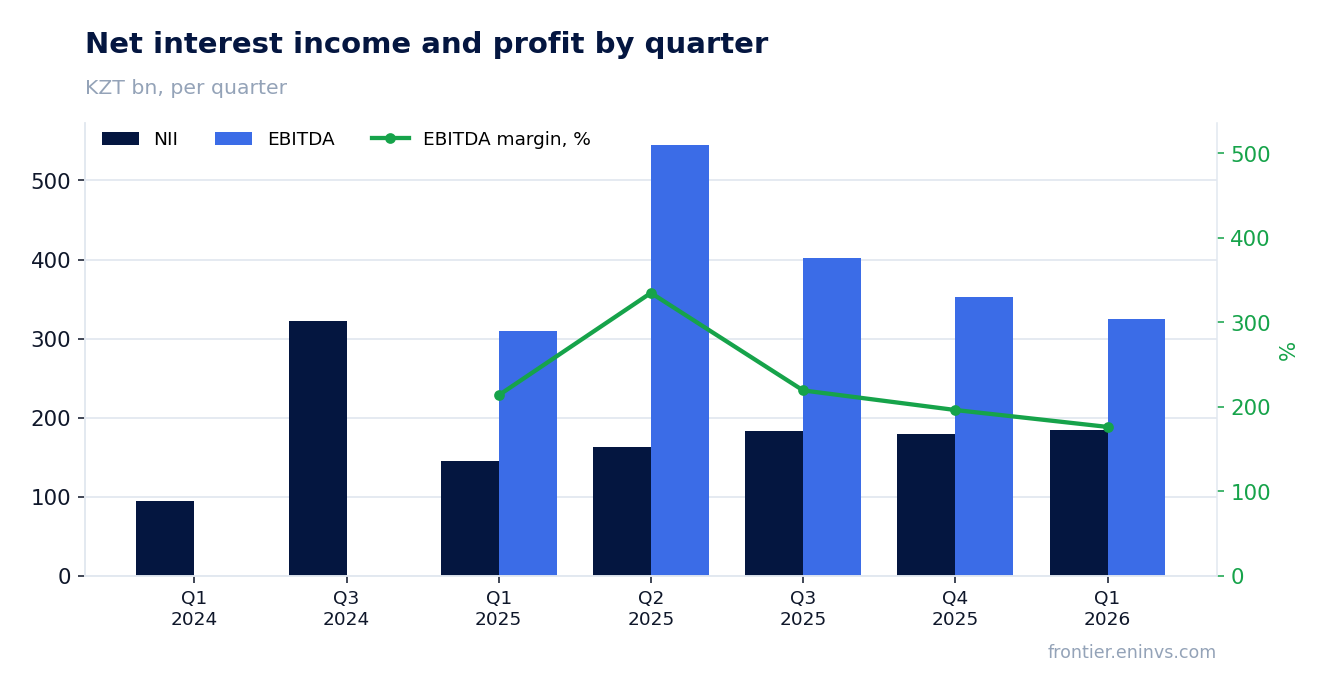 Revenue and EBITDA by quarter