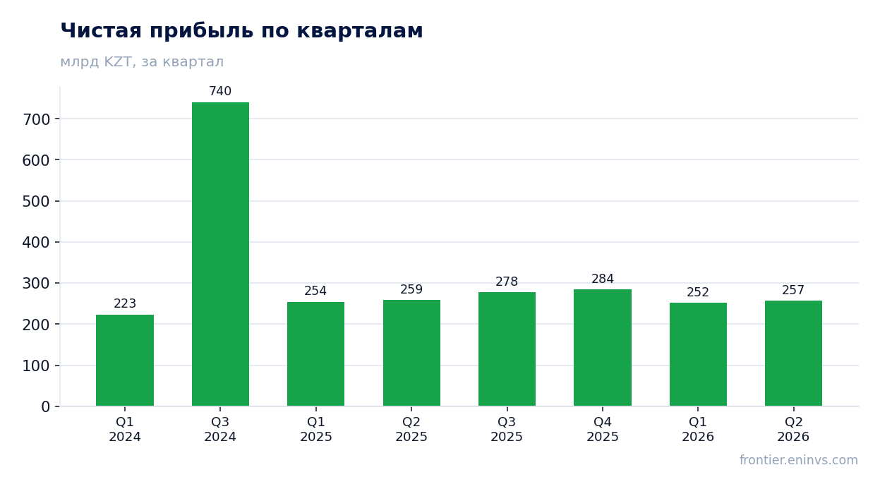 Чистая прибыль по кварталам