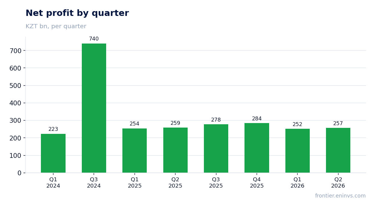 Net profit by quarter