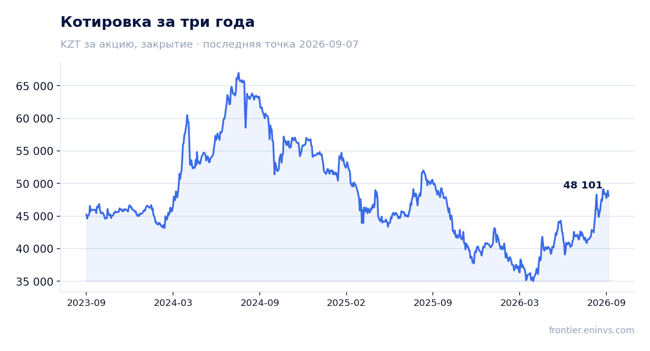 Котировка за три года