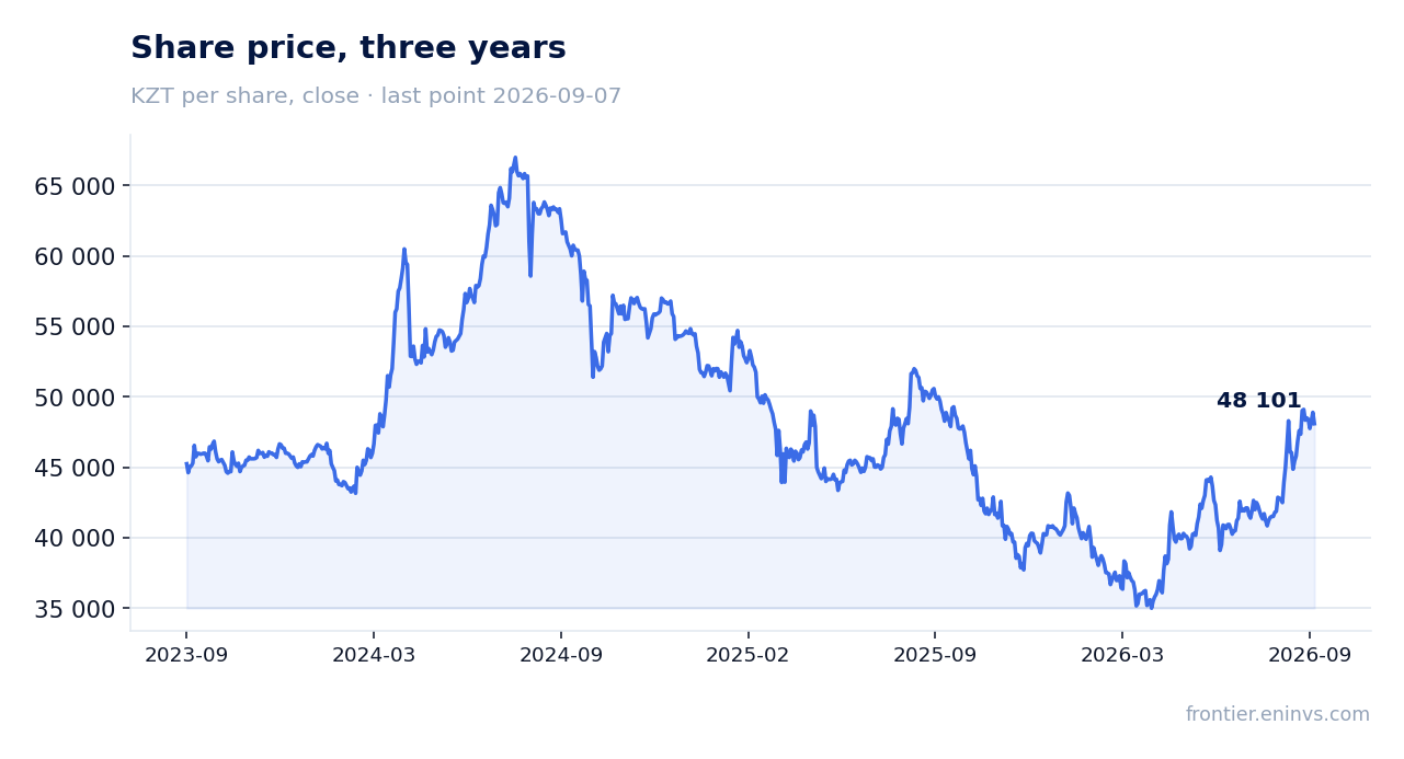 Share price, three years