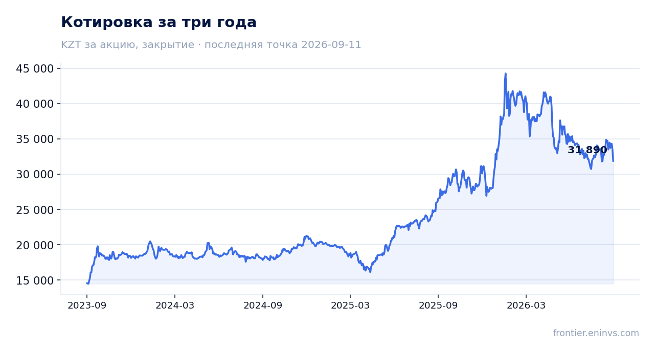 Котировка за три года