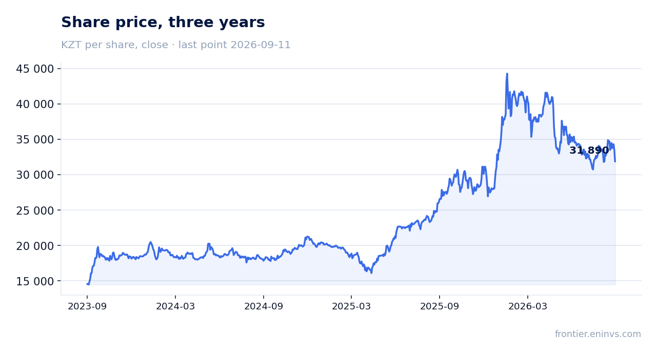 Share price, three years
