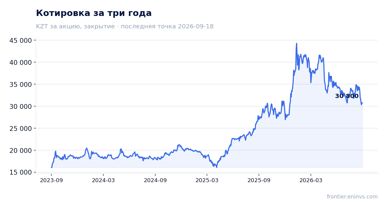 Котировка за три года