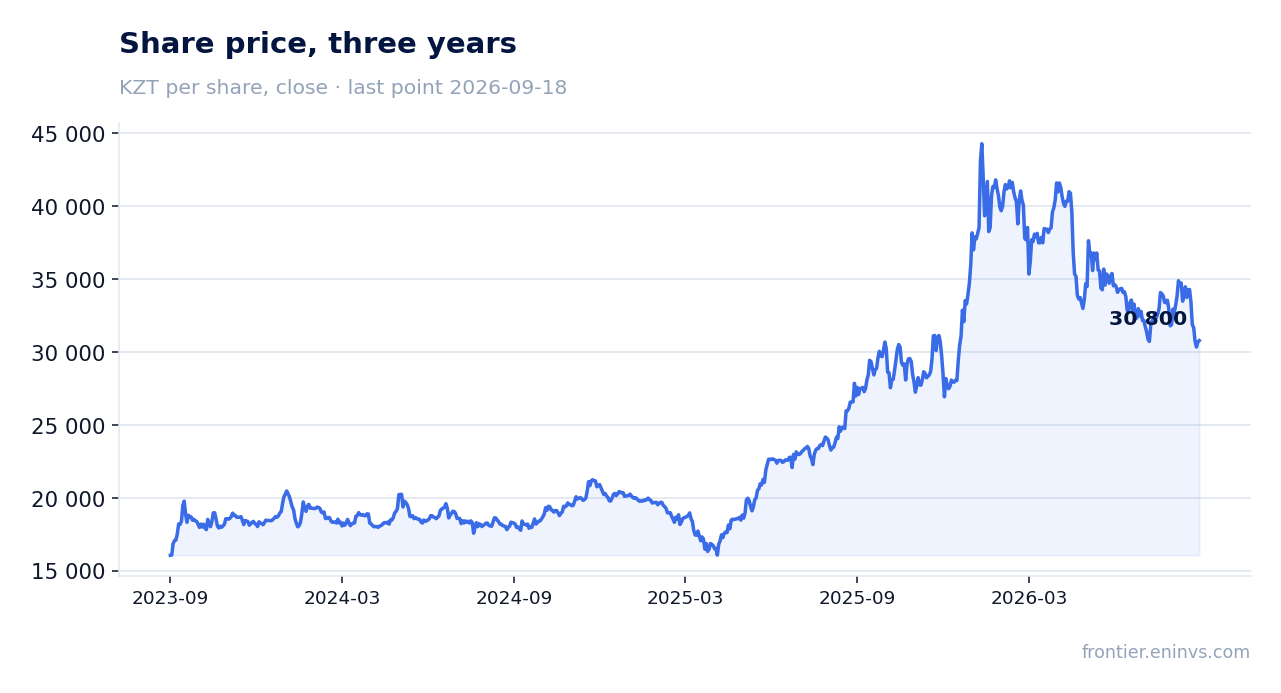 Share price, three years