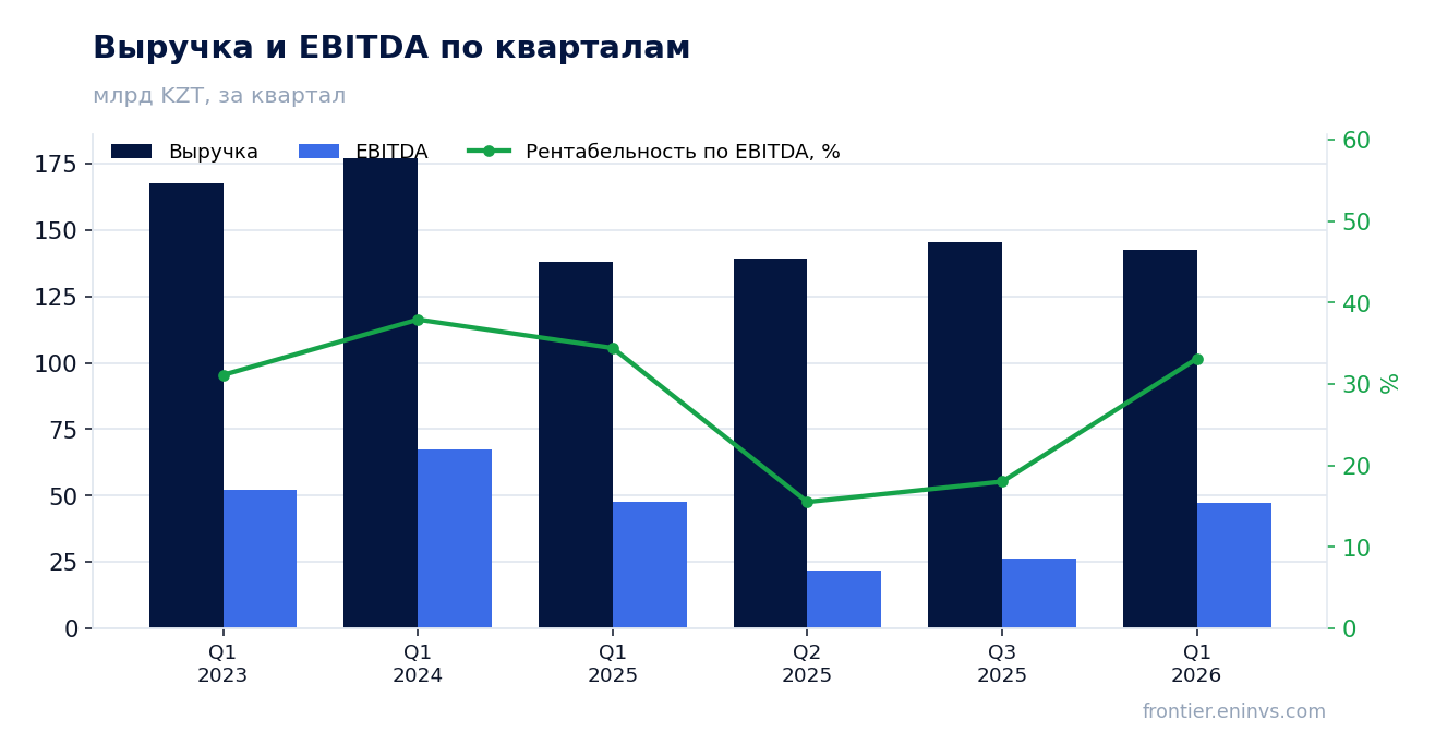 Выручка и EBITDA по кварталам