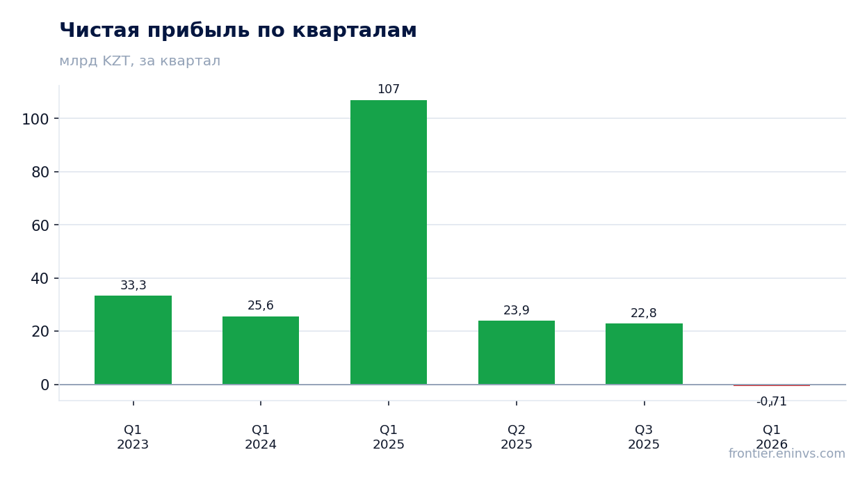 Чистая прибыль по кварталам
