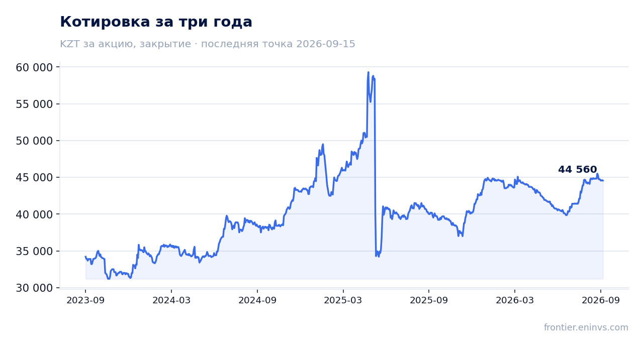 Котировка за три года