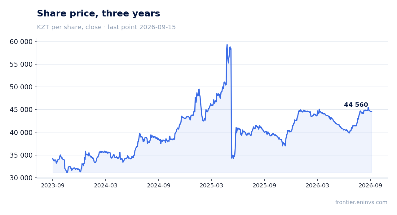 Share price, three years