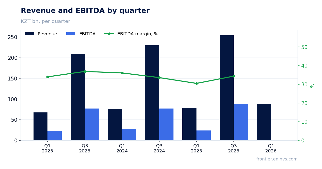 Revenue and EBITDA by quarter