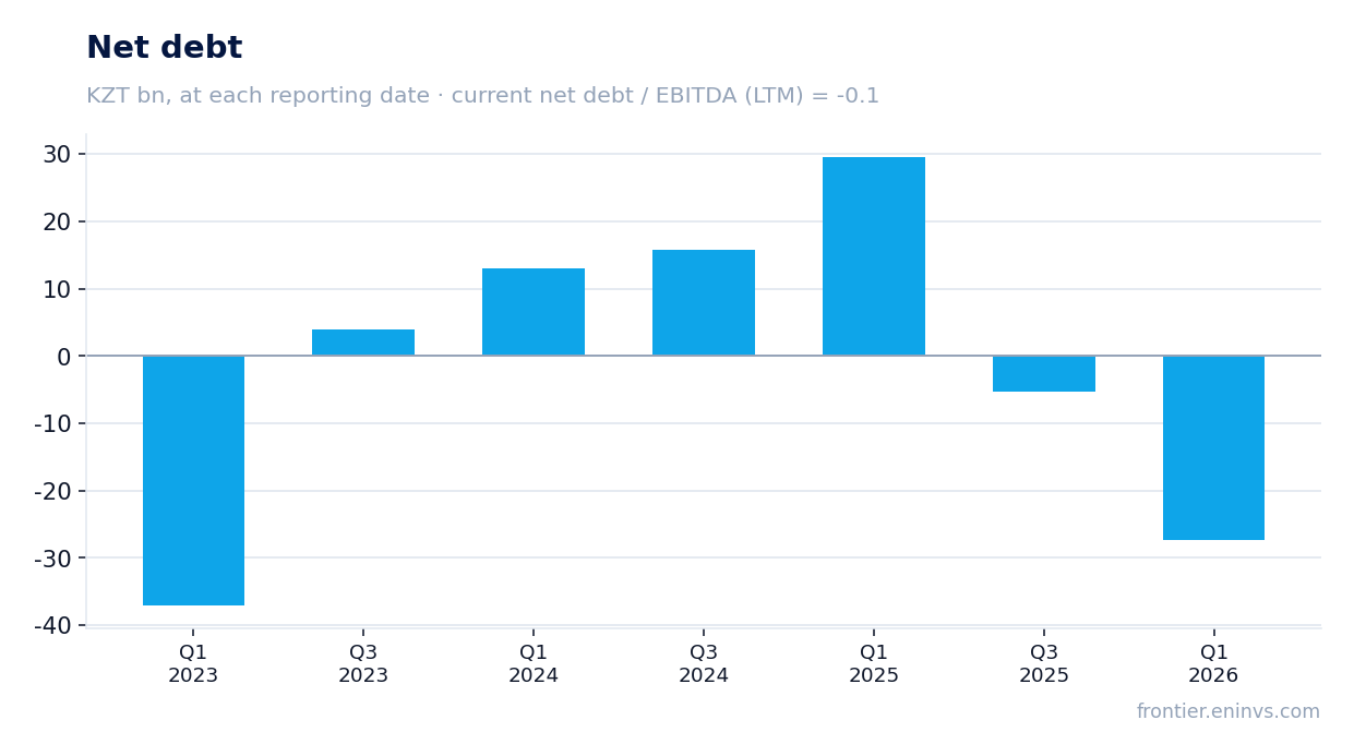 Net debt at reporting dates
