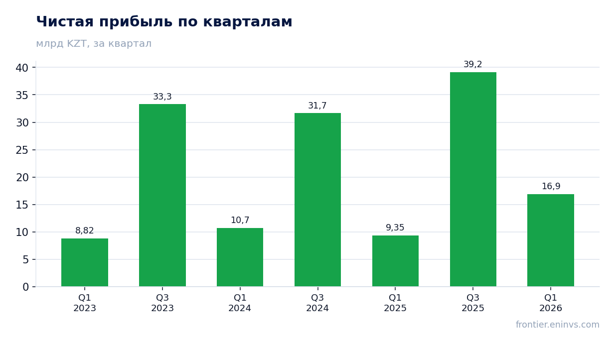 Чистая прибыль по кварталам