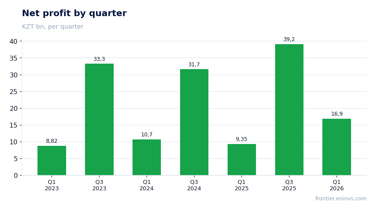 Net profit by quarter