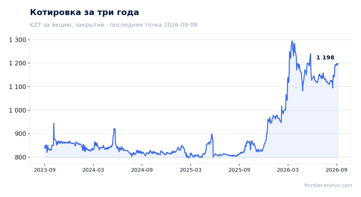 Котировка за три года