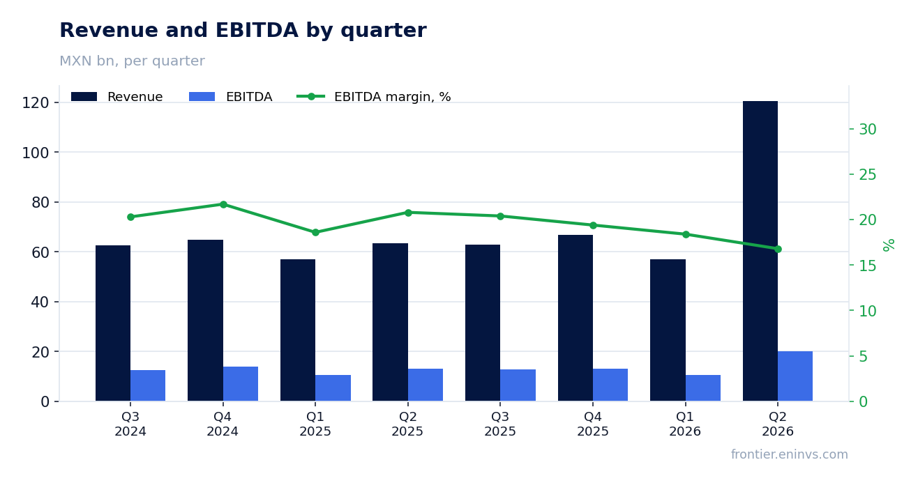 Revenue and EBITDA by quarter