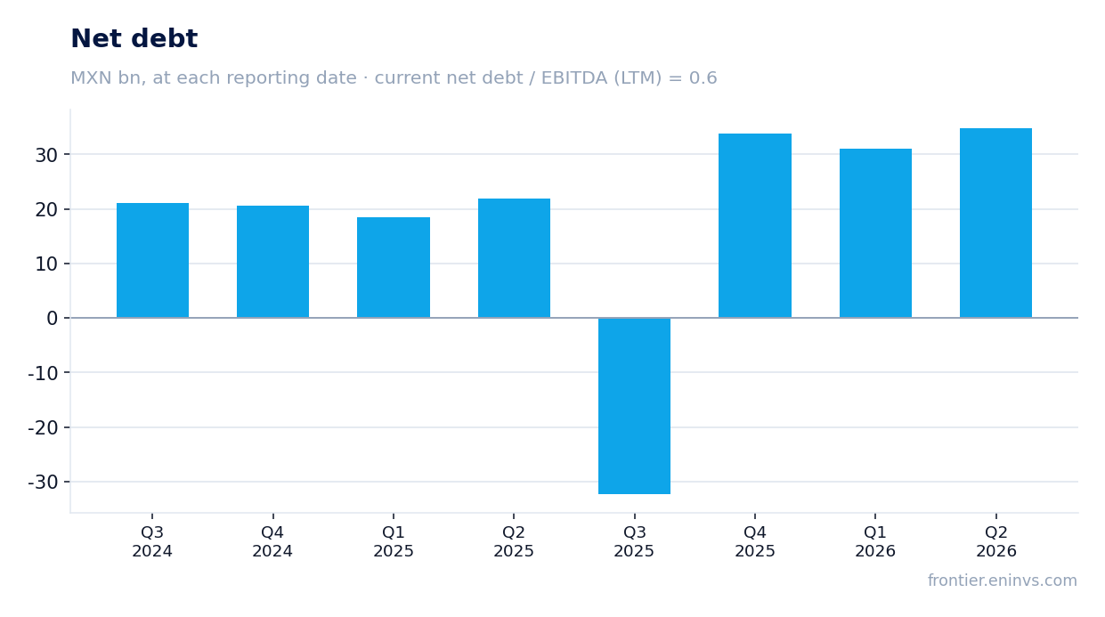 Net debt at reporting dates