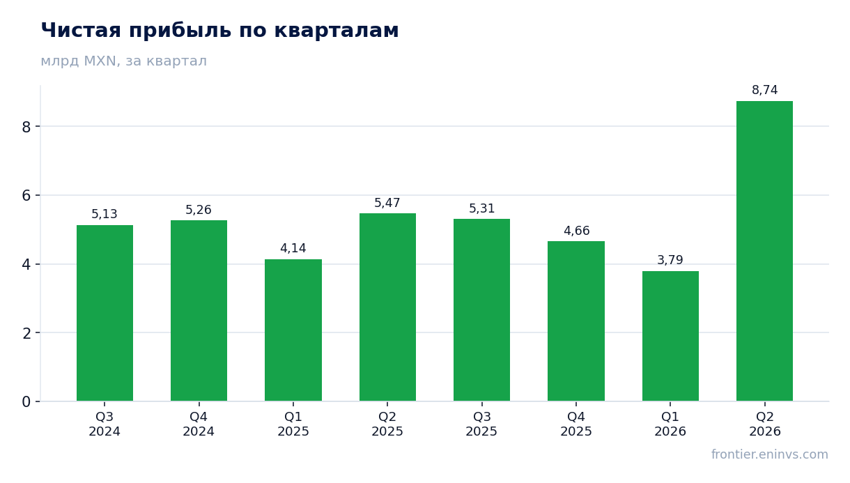 Чистая прибыль по кварталам