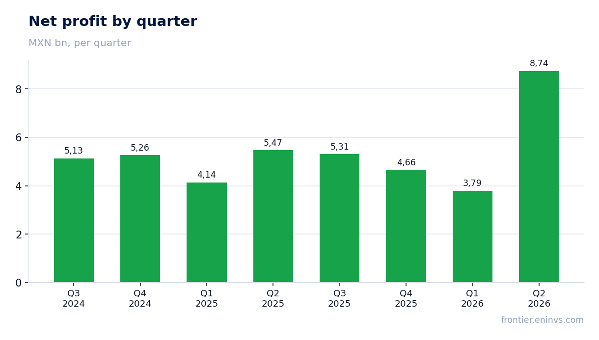 Net profit by quarter