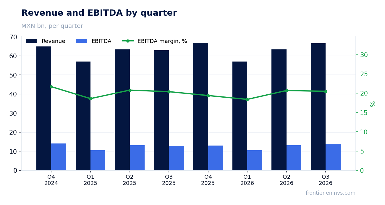 Revenue and EBITDA by quarter