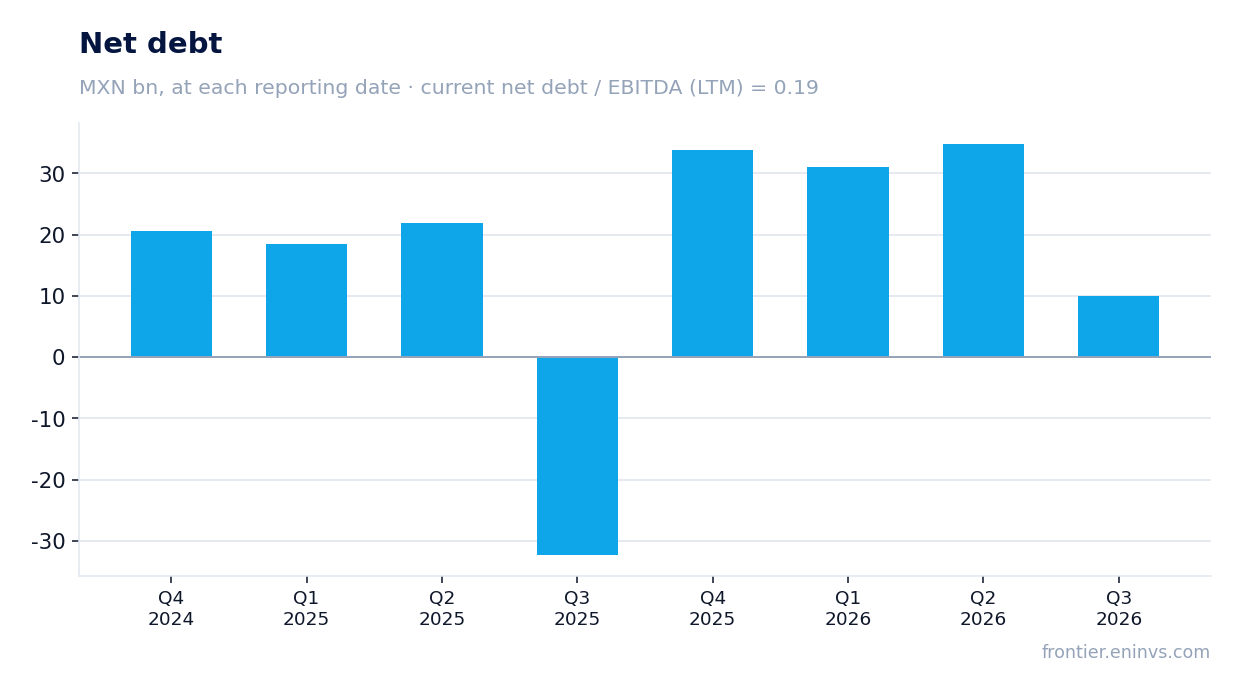 Net debt at reporting dates