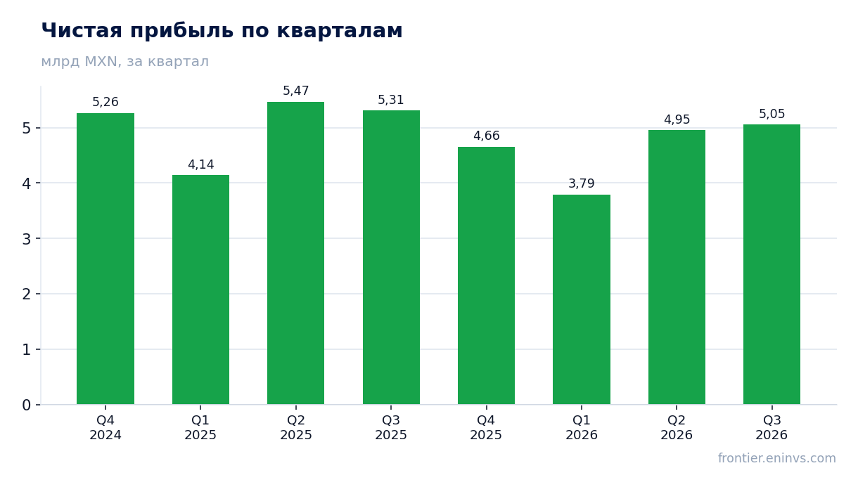 Чистая прибыль по кварталам