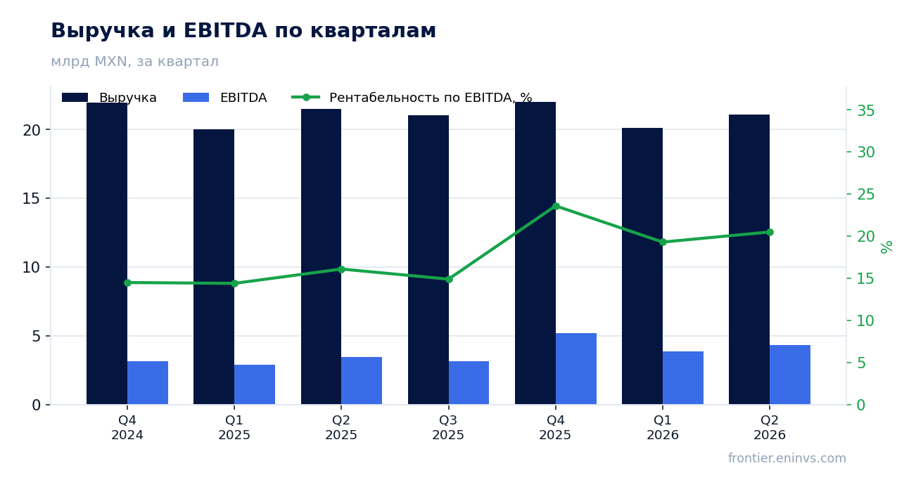 Выручка и EBITDA по кварталам