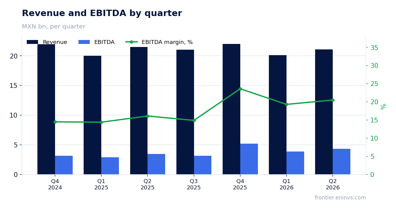 Revenue and EBITDA by quarter