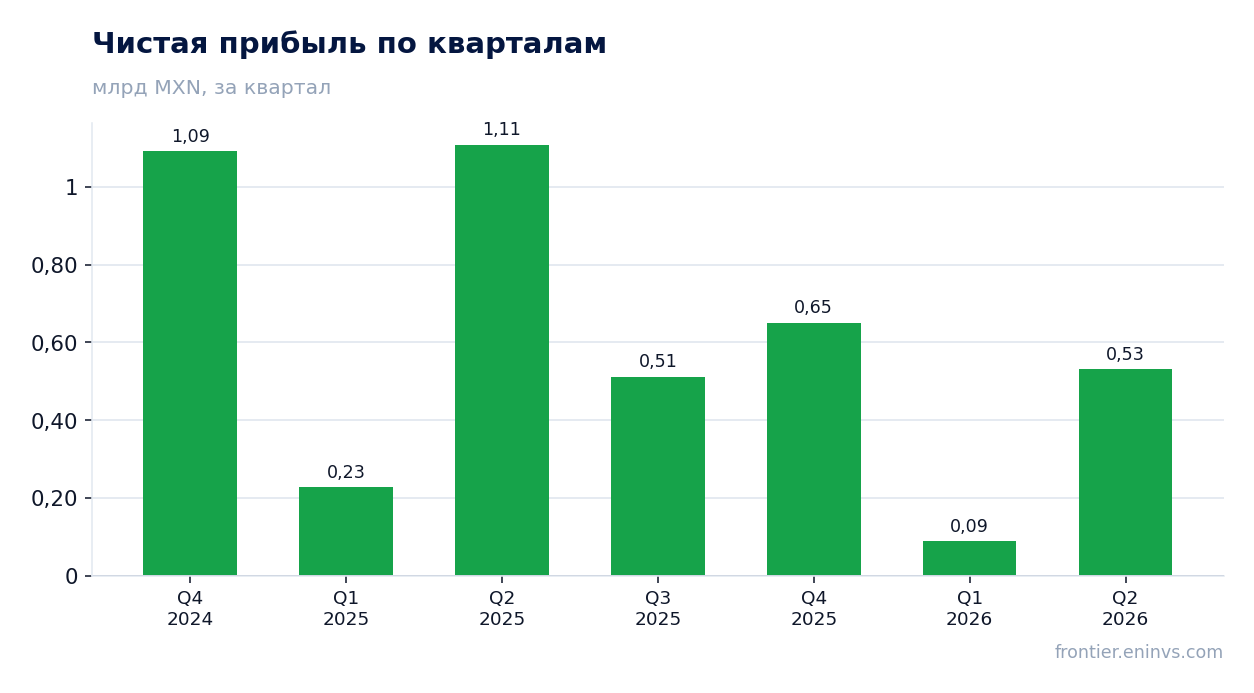 Чистая прибыль по кварталам