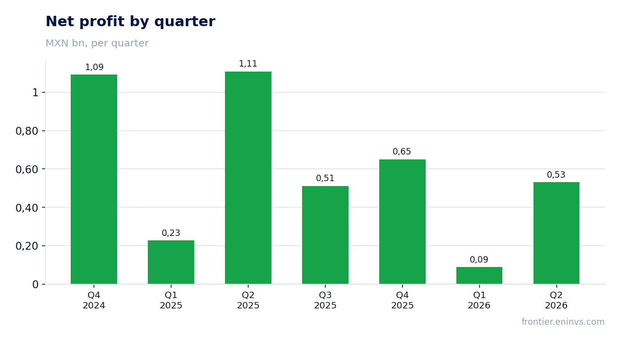 Net profit by quarter
