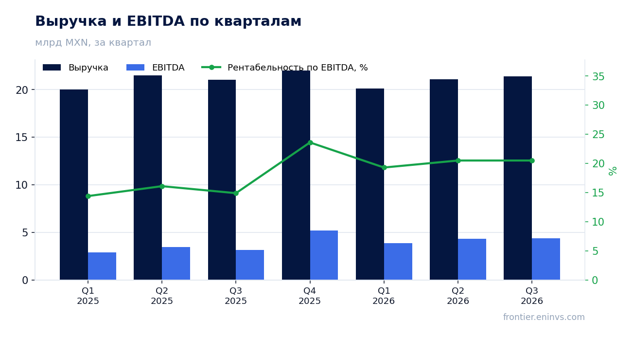 Выручка и EBITDA по кварталам