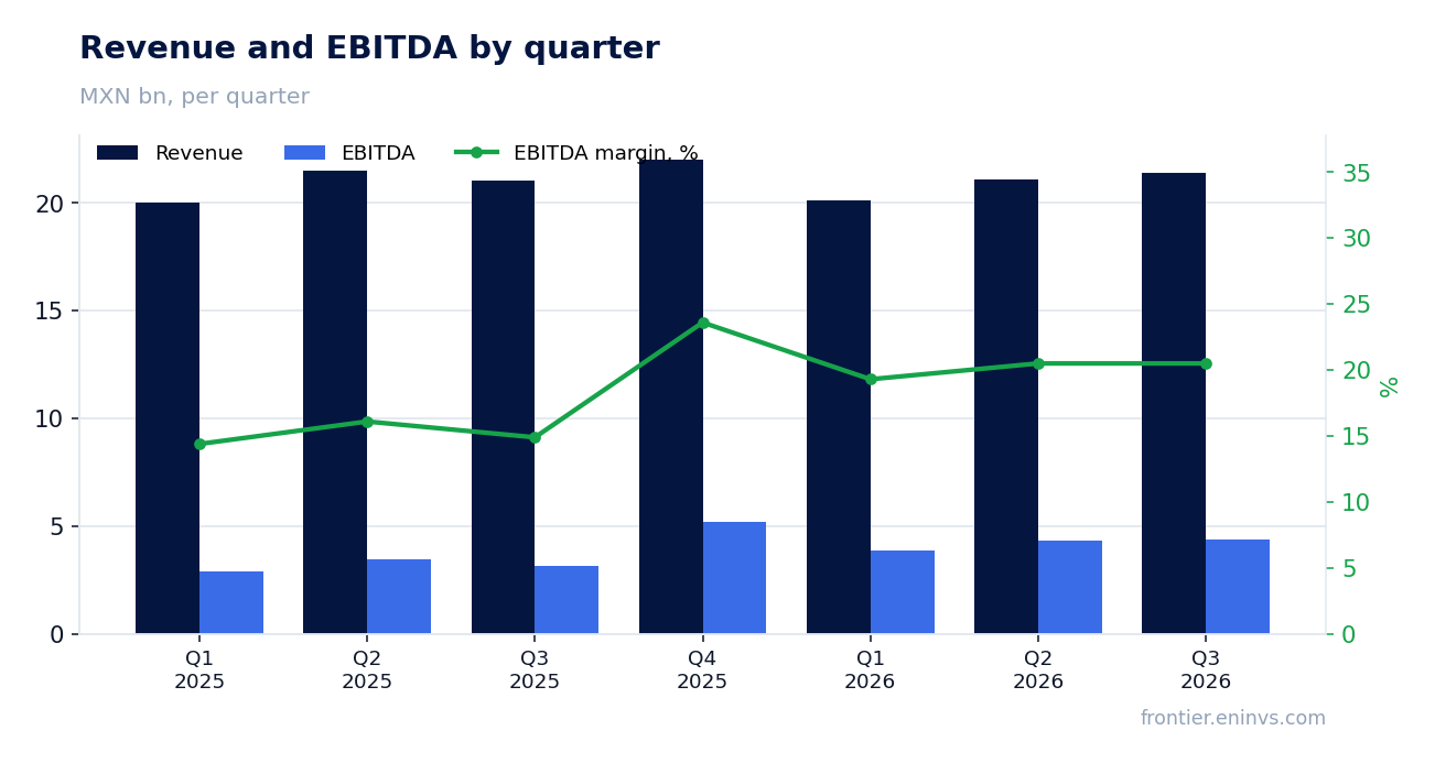 Revenue and EBITDA by quarter