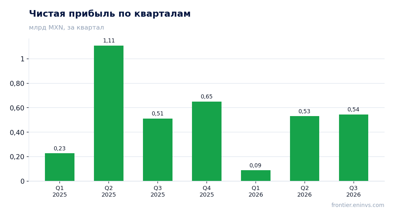 Чистая прибыль по кварталам