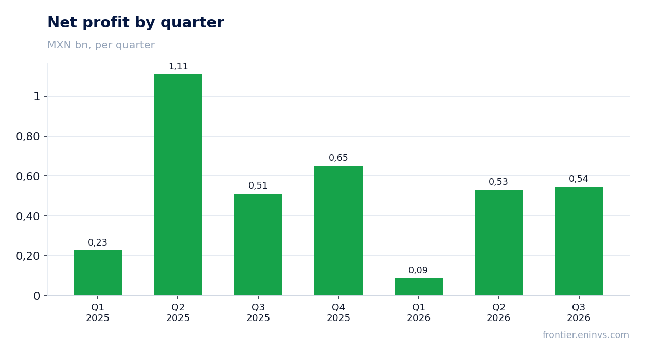 Net profit by quarter
