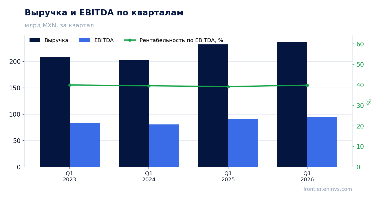 Выручка и EBITDA по кварталам